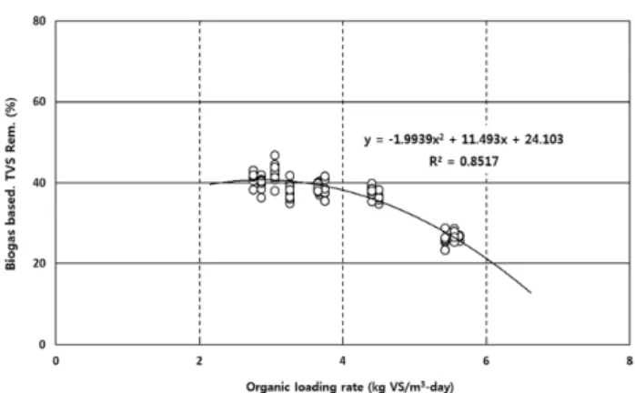 Fig. 6.  Biogas  productivity  as  a  function  of  organic  loading  rates  of  SCFMR.