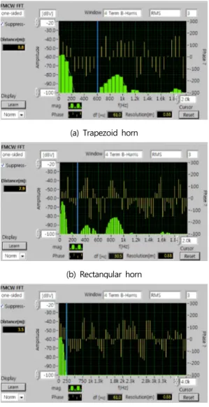Fig.  3.  Radar  distance  measurement  system.