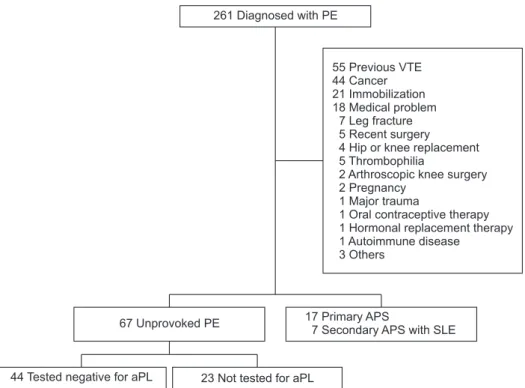 Table 1 shows a comparison of the baseline characteristics  between the APS-PE and non-APS-PE groups