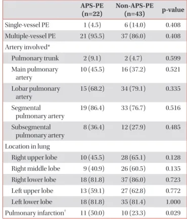 Table 3. Clinical and laboratory criteria in the APS-PE  group