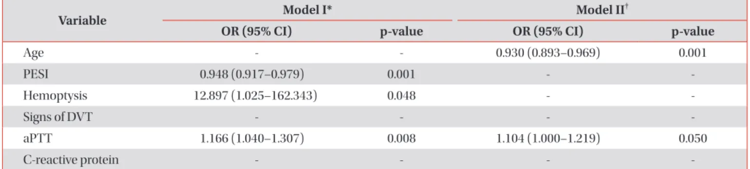 Table 7. Multivariate logistic regression model of independent risk factors for PE associated with APS