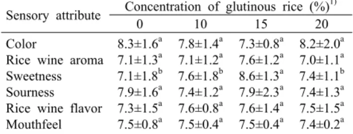 Table 6. Descriptive analysis of Korean traditional rice wine  with glutinous rice 