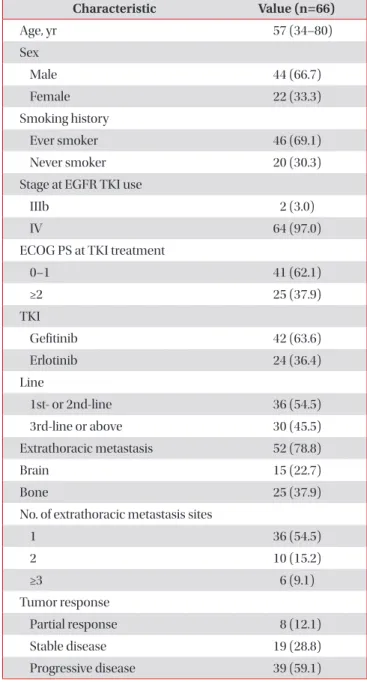Table 1. Patient characteristics