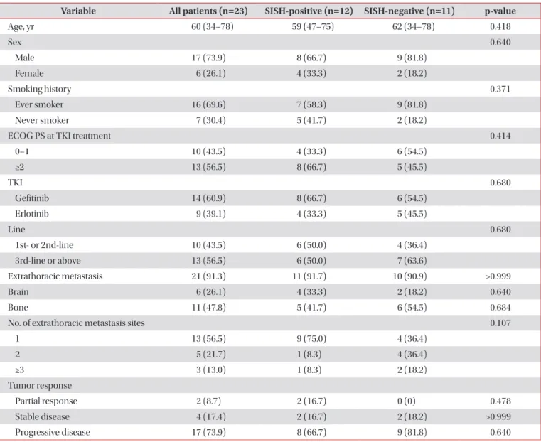 Table 2. Association of EGFR SISH status with clinical characteristics