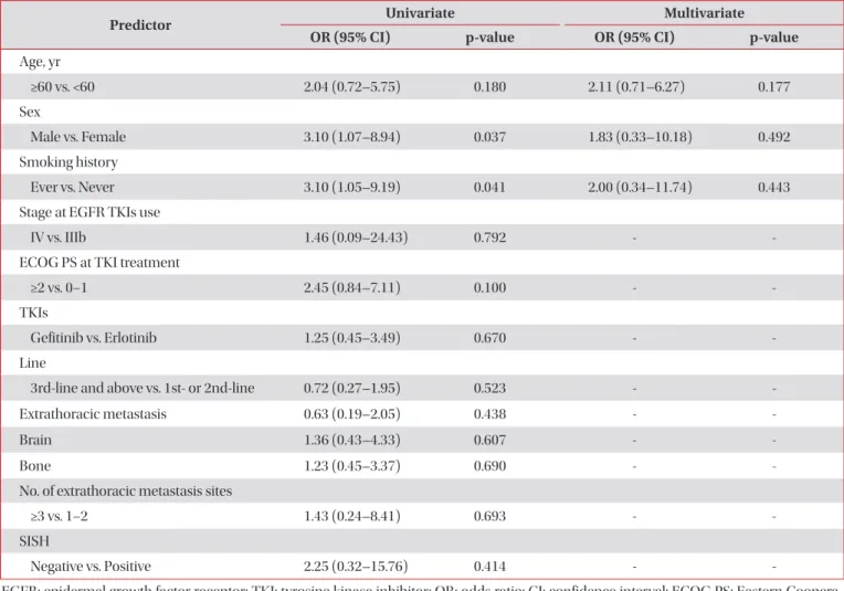 Table 3. Analysis of clinical variables associated with treatment response of EGFR TKI