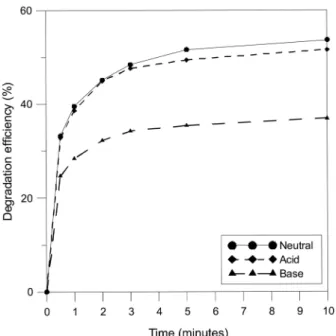 Fig. 2.   The  effect  of  initial  concentration  on  DCP  degradation  efficiency  by  Ferrate(VI)  Ferrate(VI)와 유․무기 오염물질과의 반응은 물질별로 다 른 반응속도와 메커니즘으로 일어나기 때문에, 20,21)   실제 적 용 시에는 오염물질별 Ferrate(VI)와의 반응속도와 메커니즘 을   잘 이해하고 최적의 pH를 선정하여 적은양의 Ferrate(VI) 로