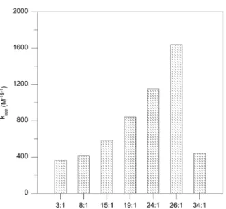 Fig. 3.  The  effect  of  Ferrate(VI)  dosage  on  DCP  degradation  effi- effi-ciency  by  liquid  ferrate.