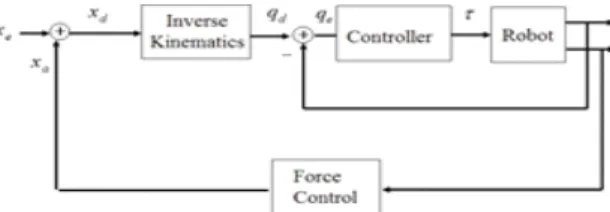 Fig.  2.  Position-based  force  control  block  diagram. 여기서  오차  e(t)=qd(t)-q(t)  이고         는  PID  제어기의  이득값으로  각  행렬의  다이아고날  값으로             를  사용하 였다