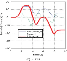 Fig.  3.  Experimental  figure  with  manipulator.