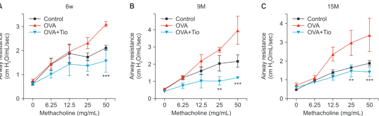 Figure 1. Effect of tiotropium bromide on airway hyperresponsiveness in a mouse model of chronic asthma with aging: 6-week-old group (A),  9-month-old group (B), and 15-month-old group (C)