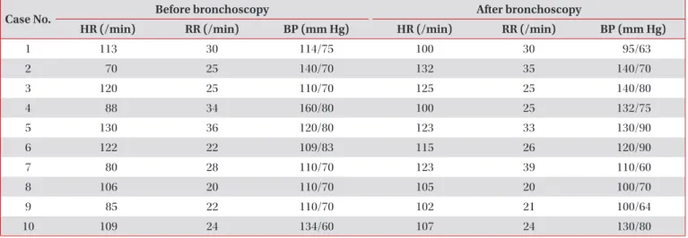 Figure 1. (A) Prebronchoscopy and postbronchoscopy saturation and SpO 2 /FiO 2  ratio in diagnostic bronchoscopy
