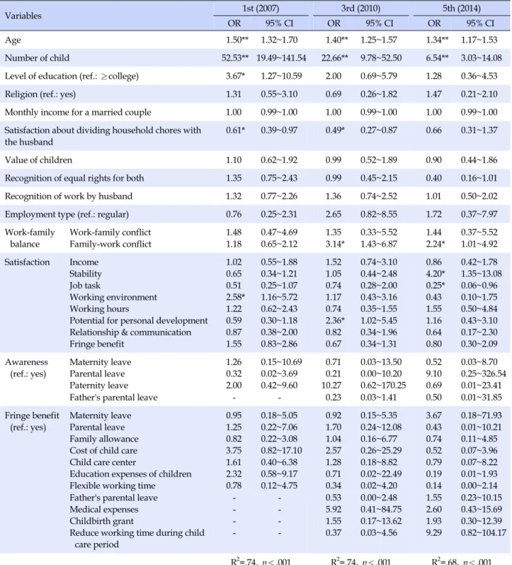 Table 2. Factors related to Childbirth Plan in Subjects (Focused on No Plan)