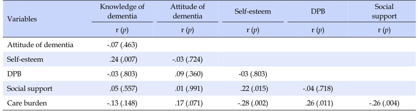 Table 3. Correlation between Care burden and the Main Variables (N=127) Variables Knowledge of dementia Attitude of dementia  Self-esteem DPB  Social  support  r (p) r (p) r (p) r (p) r (p) Attitude of dementia -.07 (.463) Self-esteem .24 (.007) -.03 (.724