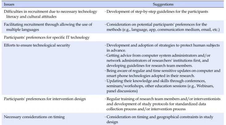 Table 1. Methodological Issues and Suggestions for Future IT Technology-based Research