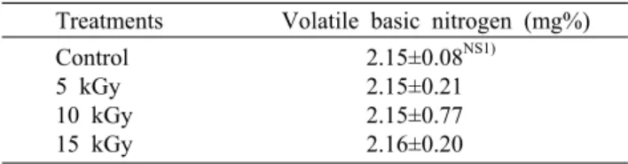 Table 5. Changes in 2-thiobarbituric acid reactive substance  (TBARS; mg malondialdehyde/kg sample) value and contents  of volatile basic nitrogen of pollen treated by gamma irradiation