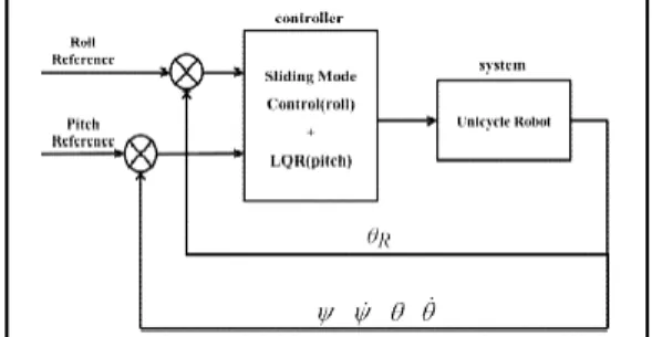 Fig.  2  The  block  diagram  of  control  system