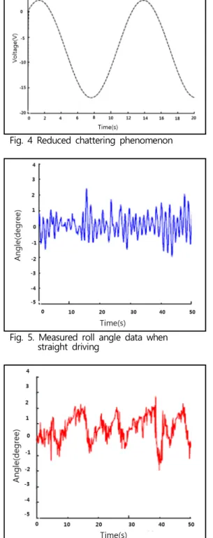 Fig.  5.  Measured  roll  angle  data  when  straight  driving