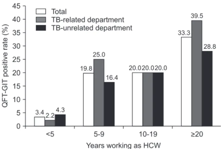 Table 3. Multivariate logistic regression analysis of risk  factors for latent TB infection among HCWs