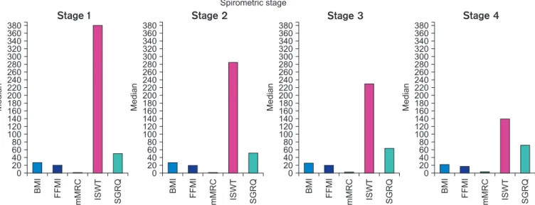 Figure 2. Statistically different parameters between the groups according to spirometric stage