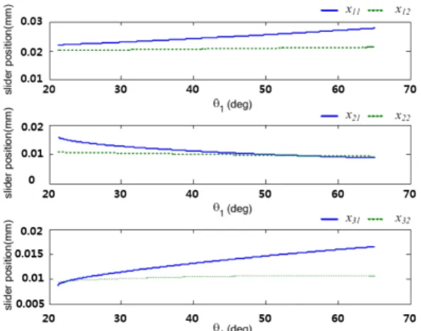 Fig.  4.  Results  due  to  joint  angles. 4.  성능실험  및  고찰 로봇  그리퍼의  동적특성의  시뮬레이션을  통해,  그리퍼의  위치  조절이  제어성능에  미치는  효과를  검증하고자  Table  1과  같이  두가지로  고려하였다