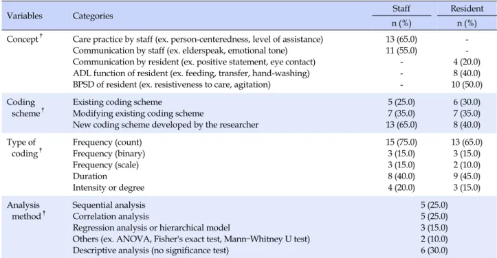 Table 3. Video-recording Variables and Analysis Characteristics of Selected Studies (N=20)