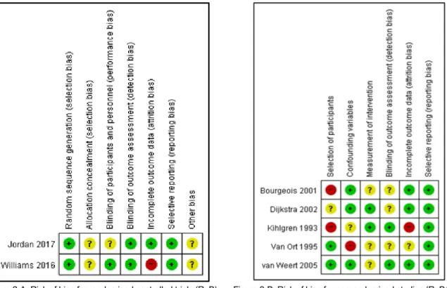 Figure 2-A. Risk of bias for randomized controlled trials (RoB) Figure 2-B. Risk of bias for nonrandomized studies (RoBANS)