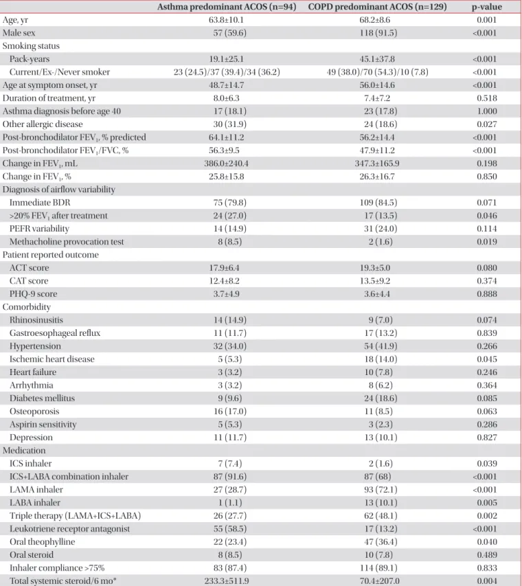 Table 2. Demographic and baseline characteristics of asthma and COPD phenotype groups