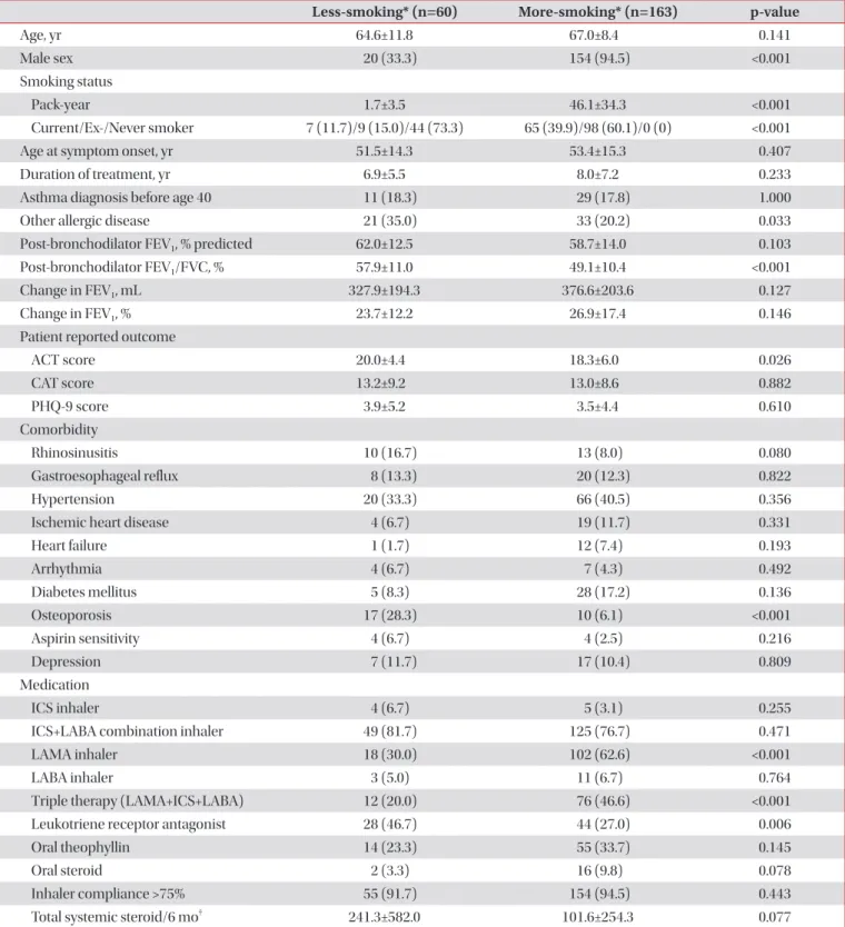 Table 3. Demographic and baseline characteristics of the less-smoking and the more-smoking groups