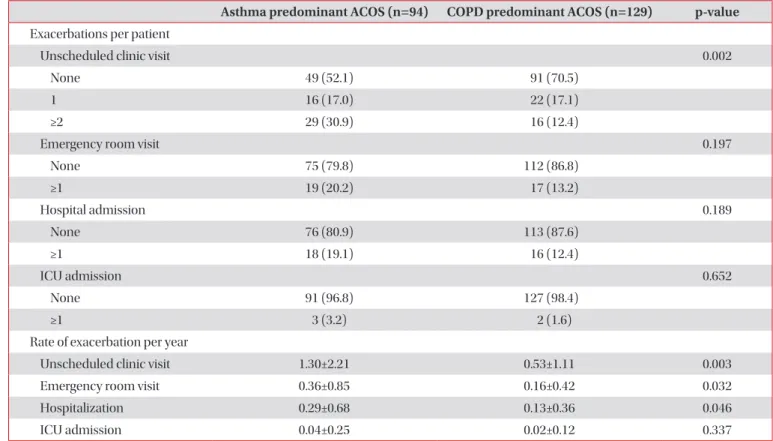 Table 4. Exacerbation history of asthma phenotype and COPD phenotype groups