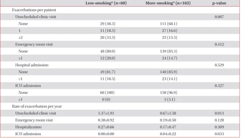 Table 5. Exacerbation history of the less-smoking and the more-smoking groups
