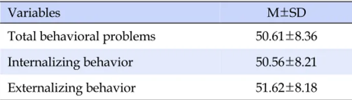 Table 2. Descriptive Statistics of Behavioral Problems
