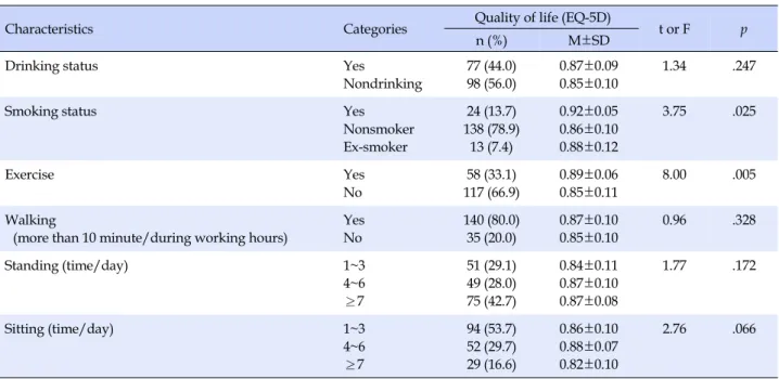 Table 2. Distribution of Health-related EQ-5D Levels according to Health Behaviors (N=175)