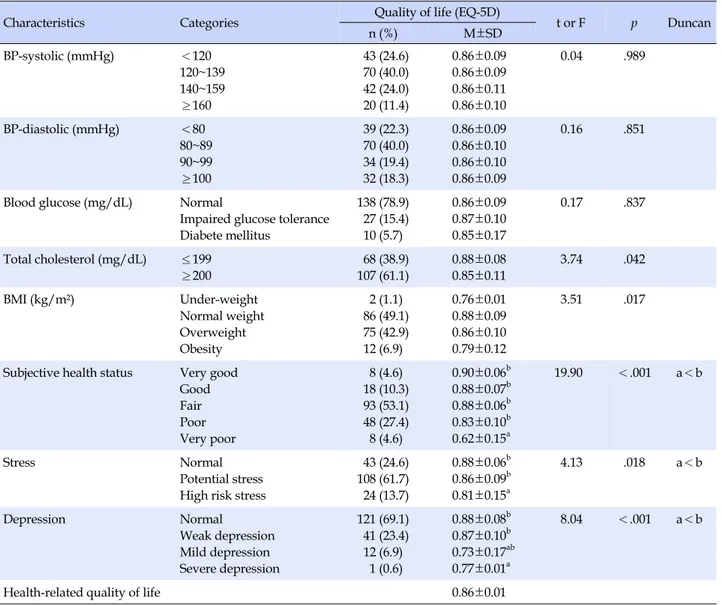 Table 3. Distribution of Health-related EQ-5D Levels according to Health Status (N=175)