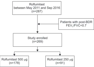 Figure 1. Flow diagram of the study. BDR: bronchodilator respon- respon-siveness; FEV 1 : forced expiratory volume in 1 second; FVC: forced  vital capacity