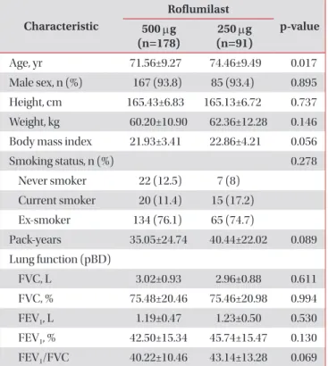 Table 1. Demographics and baseline characteristics of the  study patients Characteristic Roflumilast p-value 500 mg  (n=178) 250 mg (n=91) Age, yr 71.56±9.27 74.46±9.49 0.017 Male sex, n (%) 167 (93.8) 85 (93.4) 0.895 Height, cm 165.43±6.83 165.13±6.72 0.7