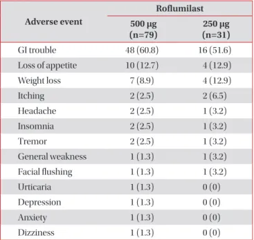 Table 3. Cox’s regression for factors associated with the  discontinuation of roflumilast