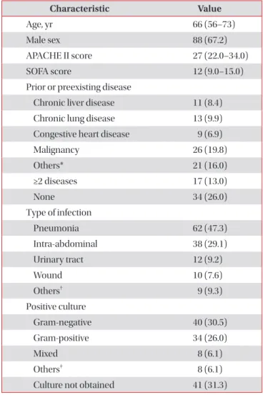Table 1. Baseline characteristics of the patients (n=131)  on day 1 of septic shock