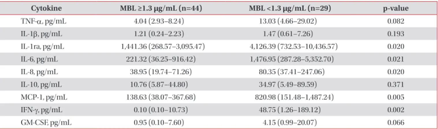 Table 2. Twenty-eight-day mortality according to serum MBL levels (<1.3 μg/mL or ≥1.3 μg/mL) on days 1 and 7