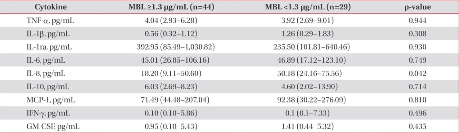 Table 4. Cytokine levels according to the initial MBL level (<1.3 μg/mL vs. ≥1.3 μg/mL) on day 7