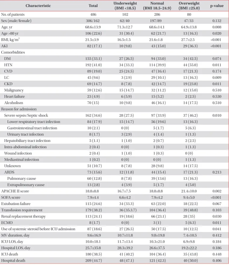 Table 1. Baseline characteristics of patients by BMI groups
