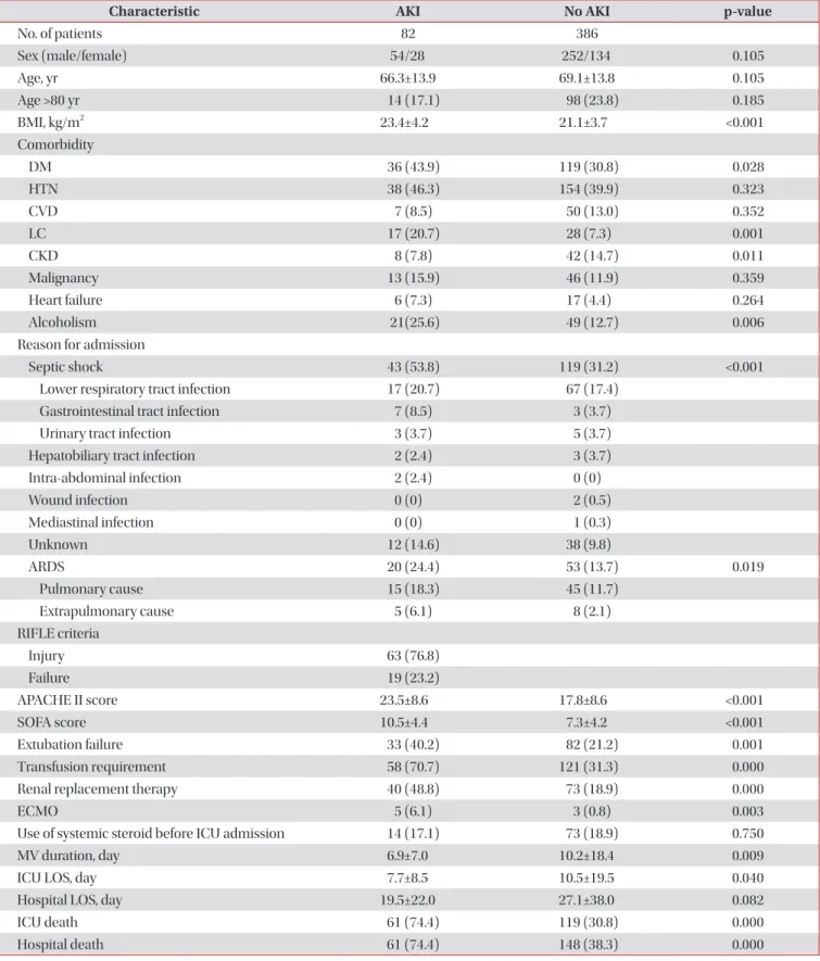 Table 2. Baseline characteristics according to development of AKI