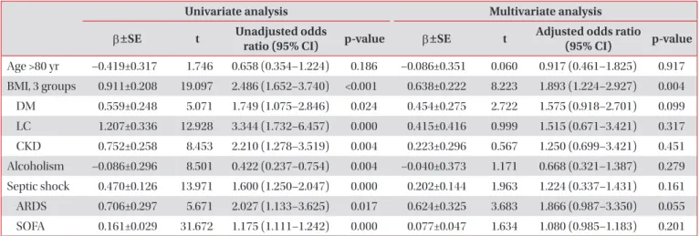 Table 3. Univariate and multivariate logistic regression analysis for factor associated with development of AKI