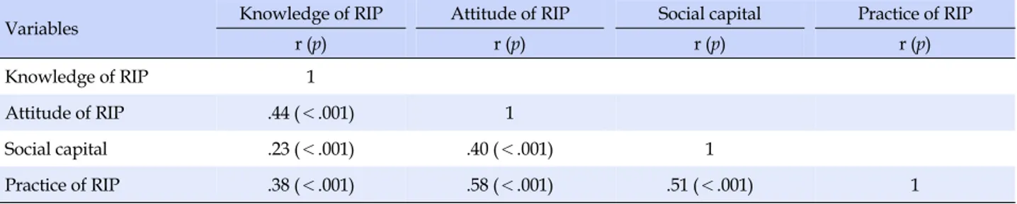 Table 4. Correlations among of Knowledge, Attitude of Respiratory Infection Prevention, Social Capital and Practice of 