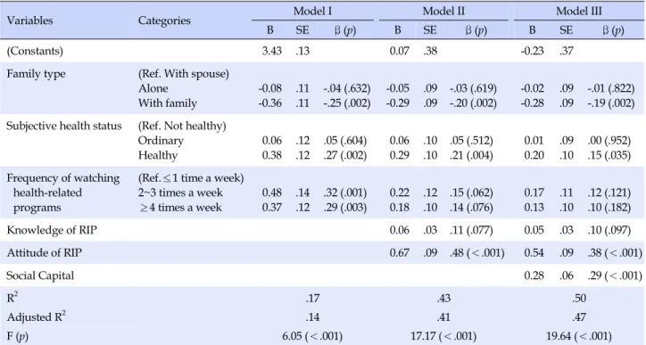 Table 5. Influencing Factors on Practice of Respiratory Infection Prevention (N=188)