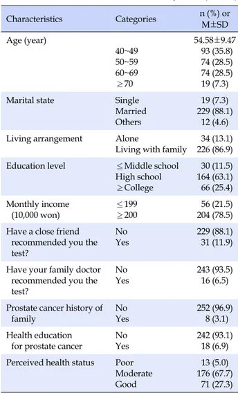 Table 1. General Characteristics of the Subjects (N=260) Characteristics Categories n (%)  or  M±SD Age (year) 　 40~49 50~59 60~69 ≥70 54.58±9.47 93 (35.8) 74 (28.5) 74 (28.5)19 (7.3)