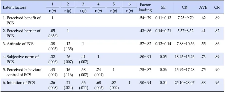 Table 3. Confirmatory Factor Analysis and Correlation Matrix (between measure variables)  (N=260)