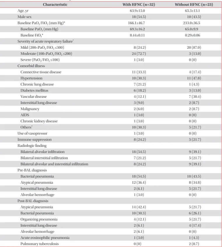 Table 1. Baseline characteristics of the patients