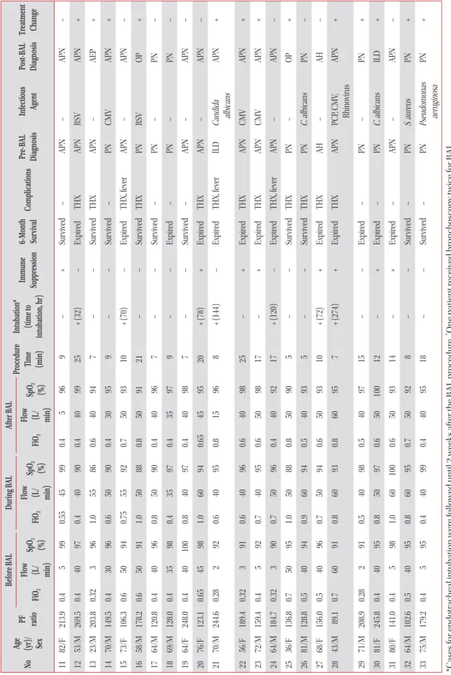 Table 2. Continued NoAge (yr)/ Sex