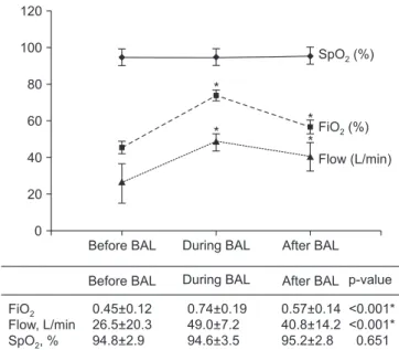 Figure 1. Changes in saturation measured by pulse oximeter (SpO 2 ),  fraction of inspired oxygen (FiO 2 ), and gas flow rate before, during  and after the bronchoalveolar lavage (BAL) using high-flow nasal  cannula oxygen delivery