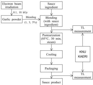 Fig. 1. A scheme of experiments for TL measurements.